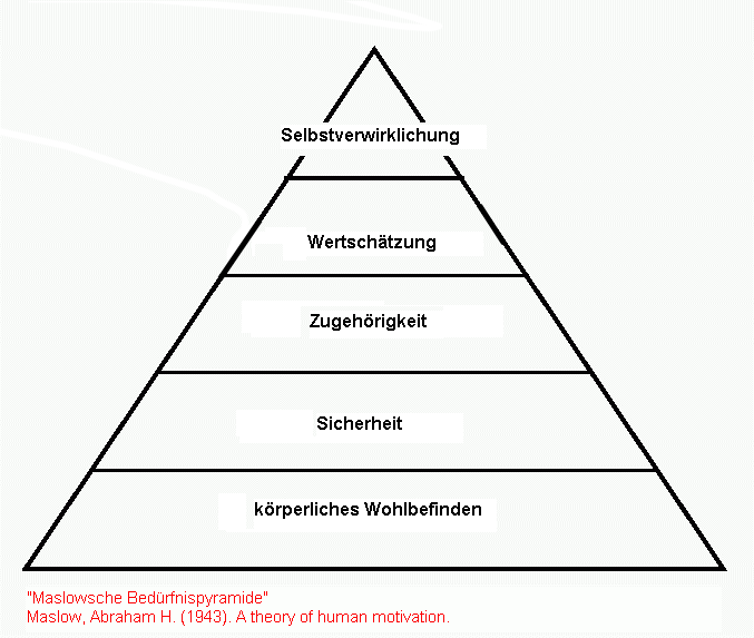 Die Maslowsche Bedrfnispyramide: Modell ber zentrale Lebensbedrfnisse in fnf Stufen.
							(von oben nach unten: Selbstverwirklichung, Wertschtzung, Zugehrigkeit, Sicherheit, krperliches Wohlbefinden)